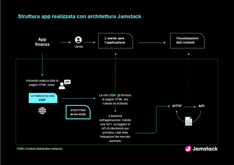 schema-architettura-Jamstack-blog-dotenv
