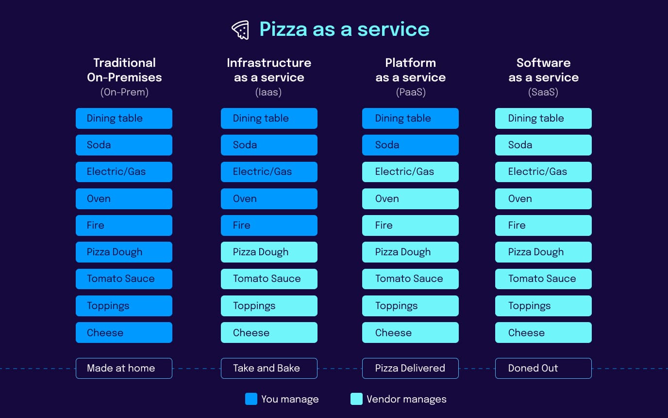 cloud-computing-blog-dotenv_pizza-as-a-service