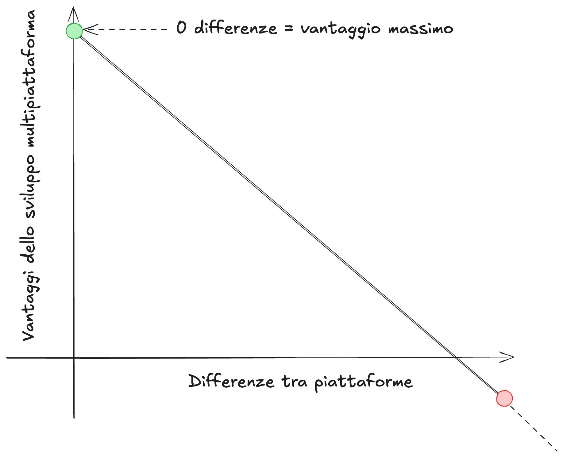 sviluppo-multipiattaforma-schema-articolo-blog-dotenv